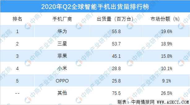 2020年二季度全球智能手機出貨量.png