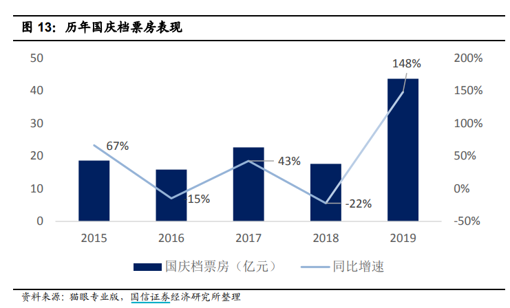 歷年國慶檔票房.png