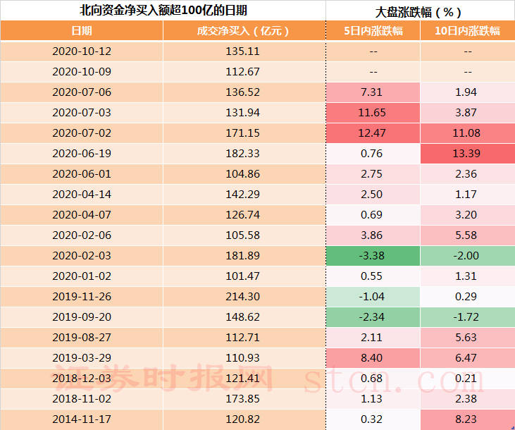 北向資金凈流入額超100億元的日期及大盤表現.png