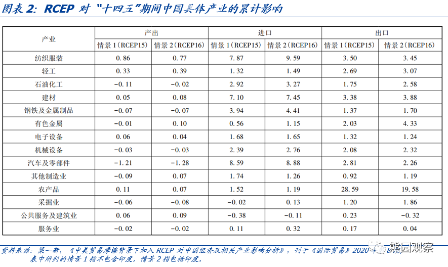 機(jī)構(gòu)測(cè)算RCEP對(duì)中國(guó)產(chǎn)業(yè)影響.png