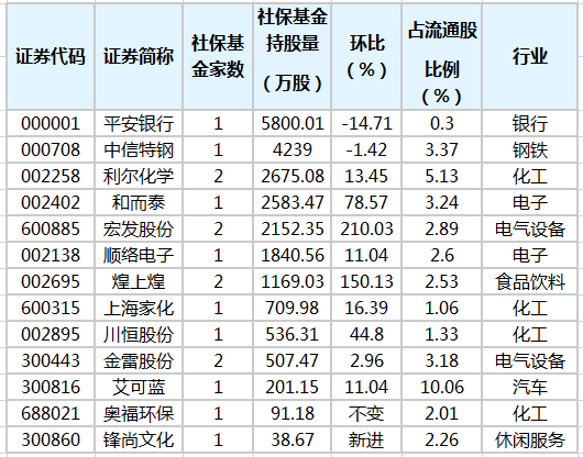 社保基金重倉股排行榜.png