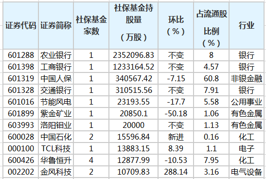 社保基金重倉股排行榜.png