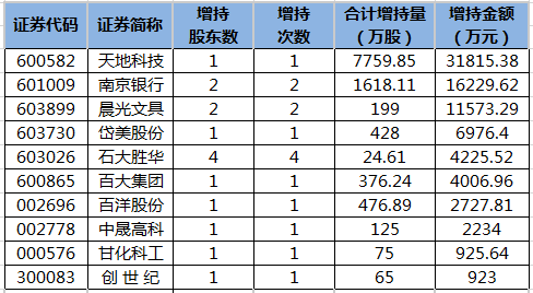 近5日重要股東增持股一覽.png